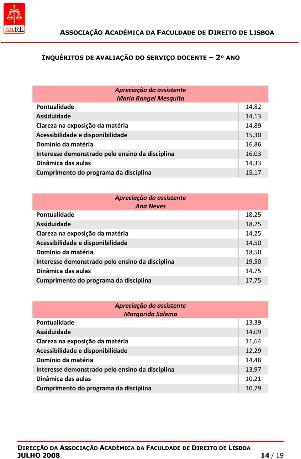 disponibilidade 14,50 Domínio da matéria 18,50 Interesse demonstrado pelo ensino da disciplina 19,50 Dinâmica das aulas 14,75 Cumprimento do programa da disciplina 17,75 Margarida Salema Pontualidade