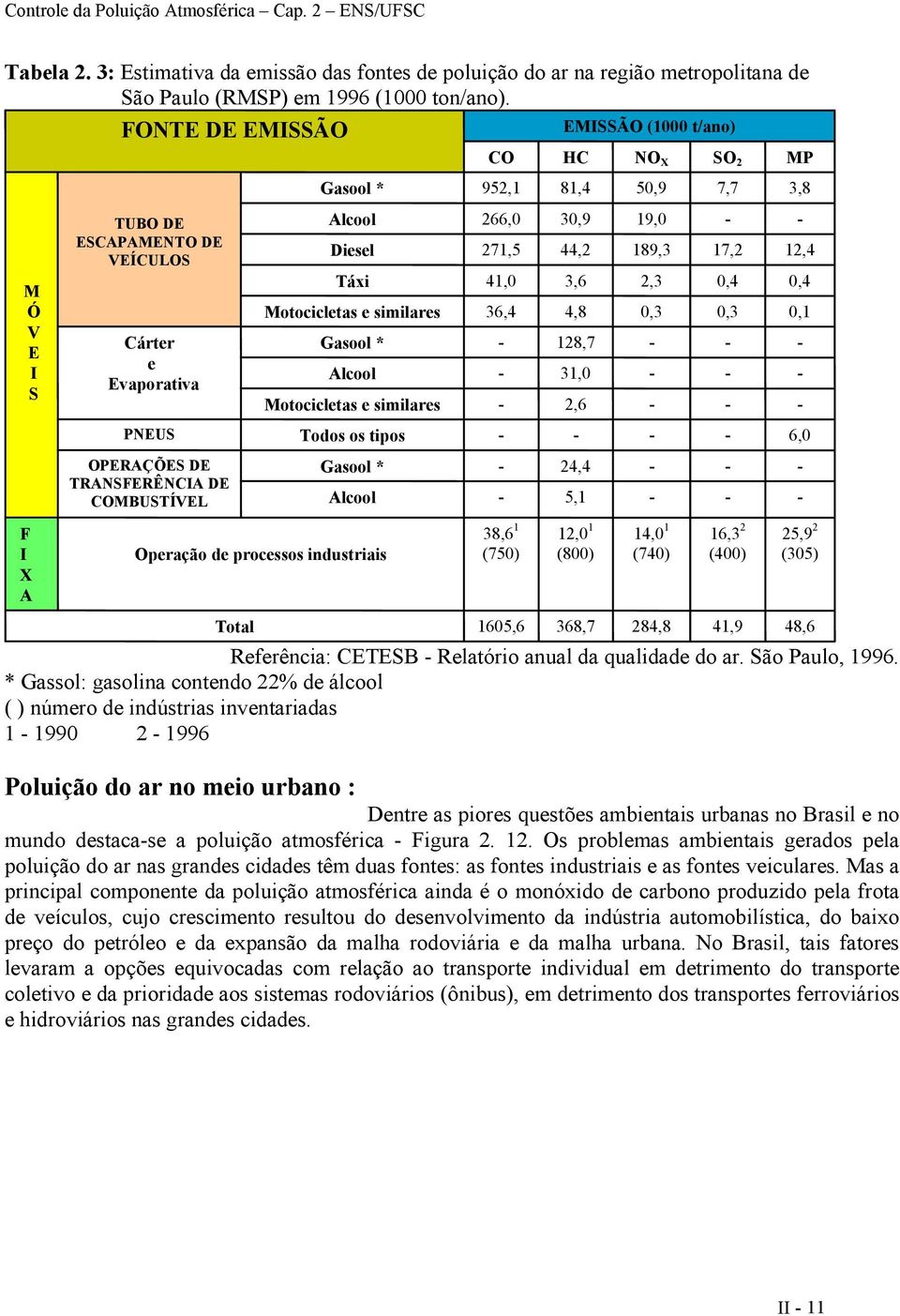 Gasool * Alcool Motocicletas e similares Todos os tipos Gasool * Alcool Operação de processos industriais 1605,6 Referência: CETESB Relatório anual da qualidade do ar. São Paulo, 1996.