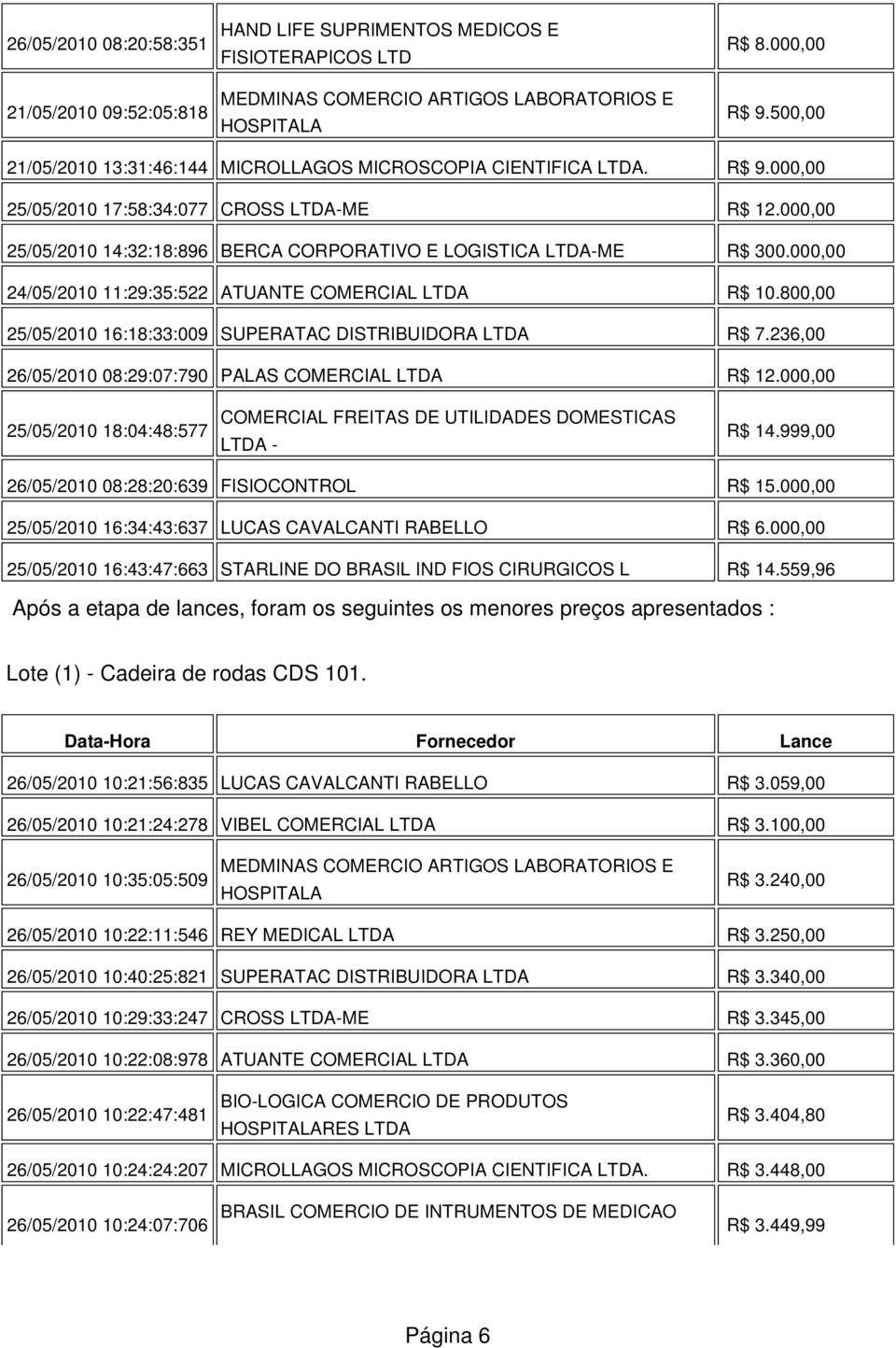 800,00 25/05/2010 16:18:33:009 SUPERATAC DISTRIBUIDORA LTDA R$ 7.236,00 26/05/2010 08:29:07:790 PALAS COMERCIAL LTDA R$ 12.000,00 R$ 14.999,00 26/05/2010 08:28:20:639 FISIOCONTROL R$ 15.