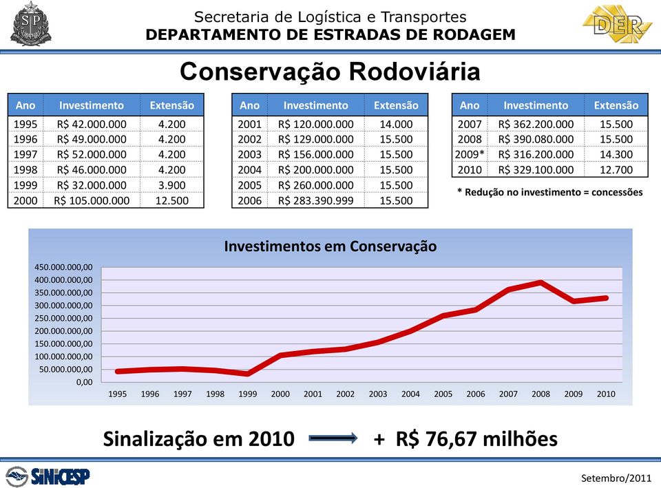 700 1999 R$ 32.000.000 3.900 2005 R$ 260.000.000 15.500 2000 R$ 105.000.000 12.500 2006 R$ 283.390.999 15.500 * Redução no investimento = concessões 450.000.000,00 400.000.000,00 350.000.000,00 300.