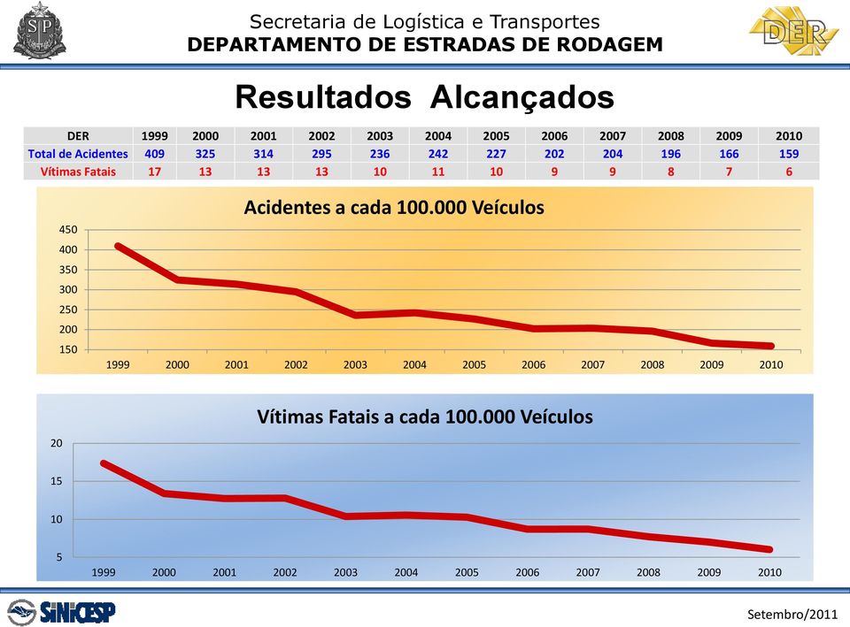 300 250 200 150 Acidentes a cada 100.