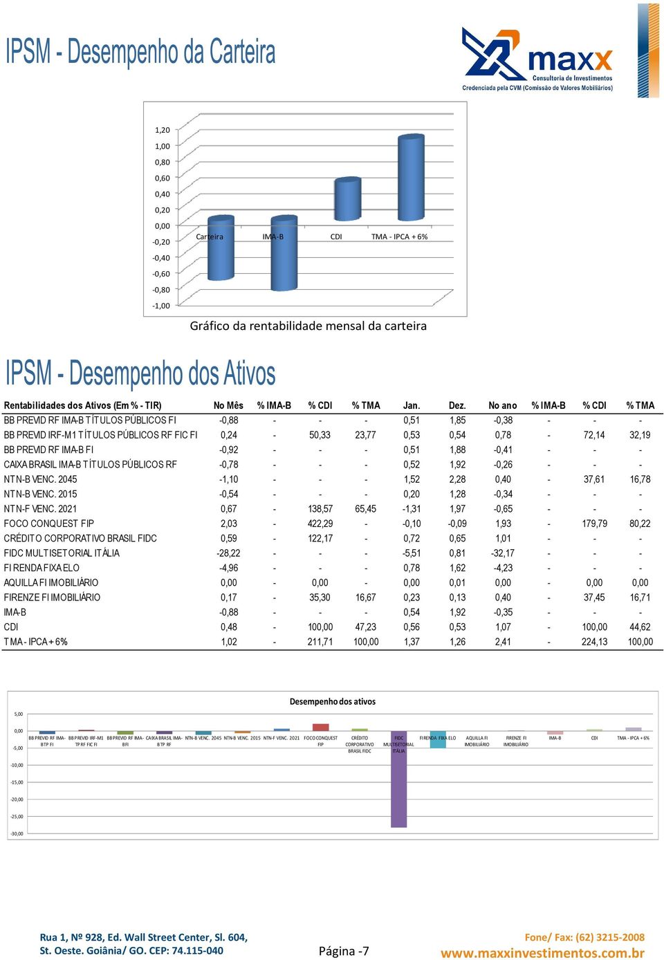 -B FI -0,92 - - - 0,51 1,88-0,41 - - - CAIXA BRASIL -B TÍTULOS PÚBLICOS RF -0,78 - - - 0,52 1,92-0,26 - - - NTN-B VENC. 2045-1,10 - - - 1,52 2,28 0,40-37,61 16,78 NTN-B VENC.