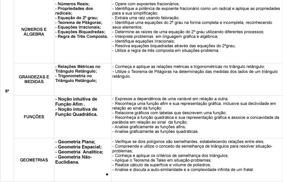 Identifique uma equações do 2º grau na forma completa e incompleta, reconhecendo seus elementos; - Determine as raízes de uma equação do 2º grau utilizando diferentes processos; - Interprete