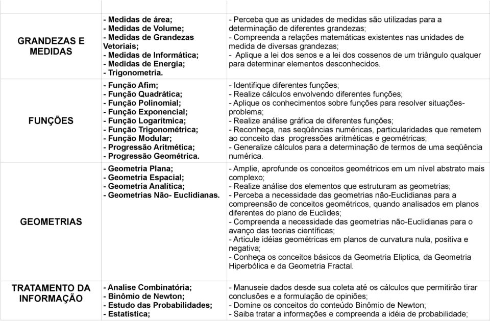 - Geometria Plana; - Geometria Espacial; - Geometria Analítica; - Geometrias Não- Euclidianas.