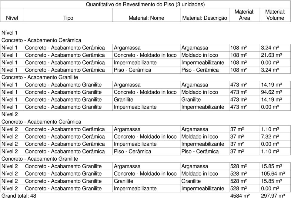00 m³ Concreto - Acabamento Cerâmica Piso - Cerâmica Piso - Cerâmica 108 m² 3.24 m³ Concreto - Acabamento Granilite Concreto - Acabamento Granilite Argamassa Argamassa 473 m² 14.