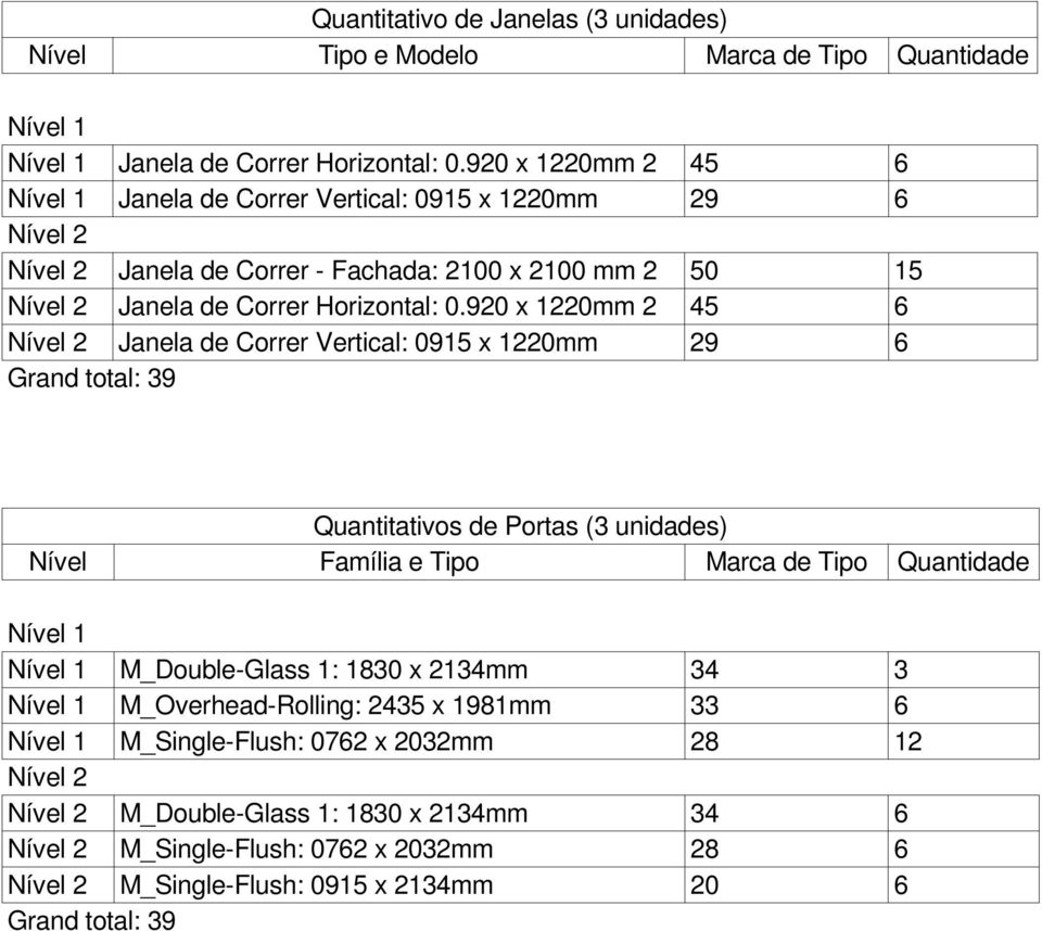 920 x 1220mm 2 45 6 Janela de Correr Vertical: 0915 x 1220mm 29 6 Grand total: 39 Quantitativos de Portas (3 unidades) Nível Família e Tipo Marca de Tipo Quantidade