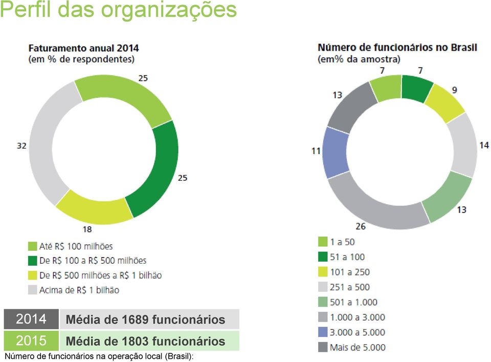 1803 funcionários Número de