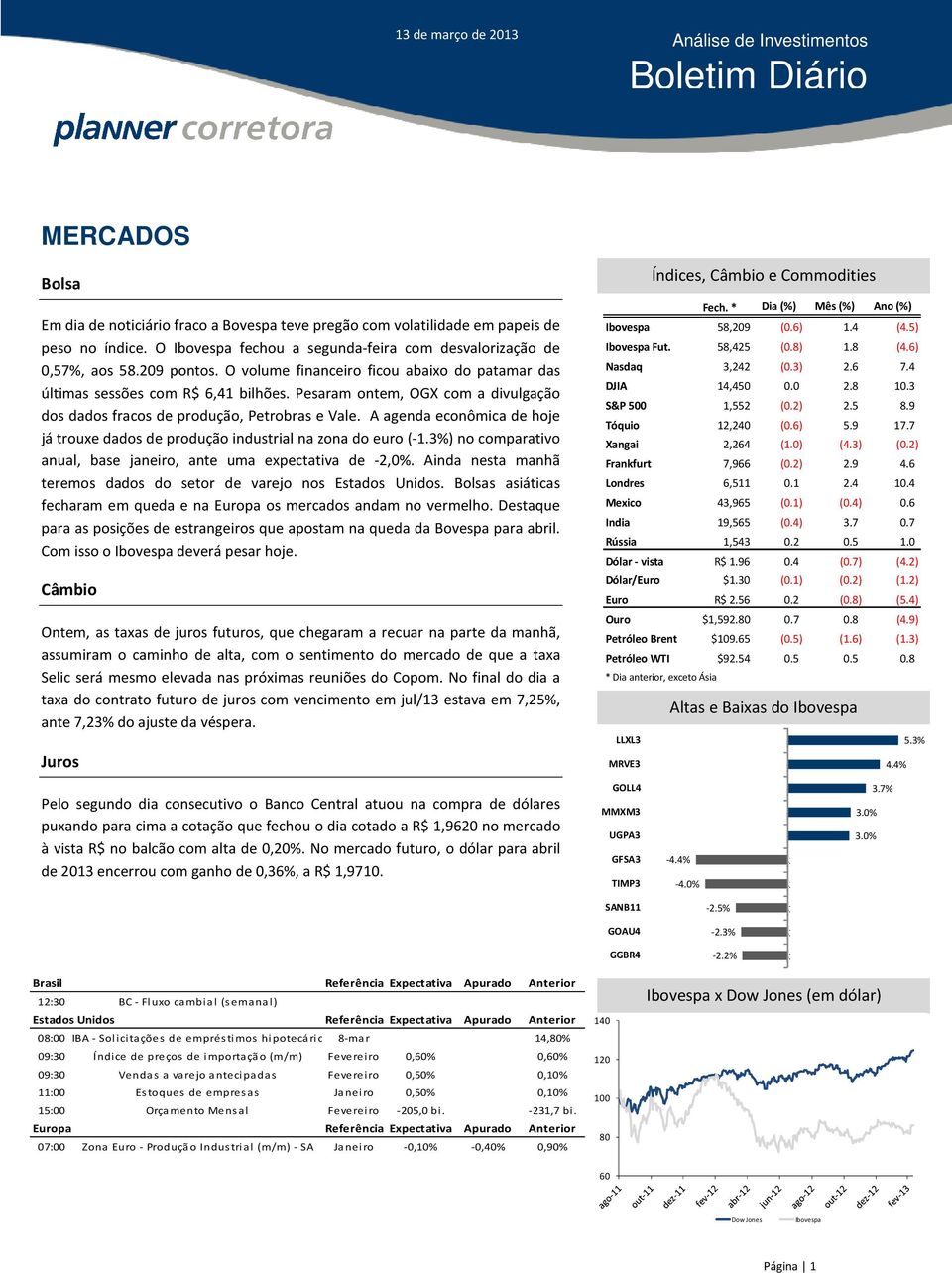 A agenda econômica de hoje já trouxe dados de produção industrial na zona do euro (-1.3%) no comparativo anual, base janeiro, ante uma expectativa de -2,0%.