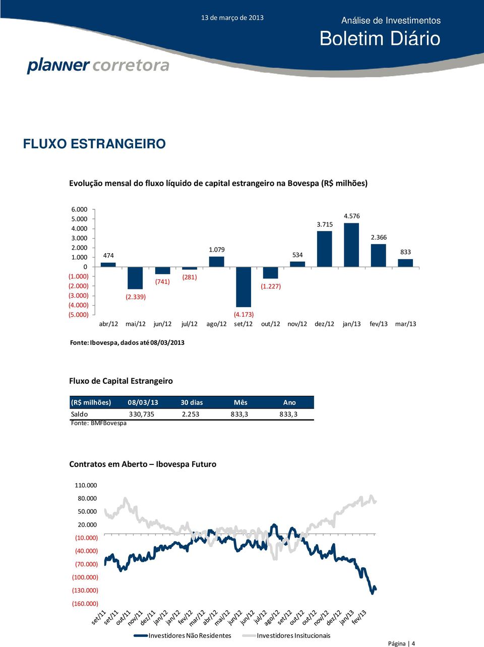 173) abr/12 mai/12 jun/12 jul/12 ago/12 set/12 out/12 nov/12 dez/12 jan/13 fev/13 mar/13 Fonte: Ibovespa, dados até 08/03/2013 Fluxo de Capital Estrangeiro (R$ milhões)