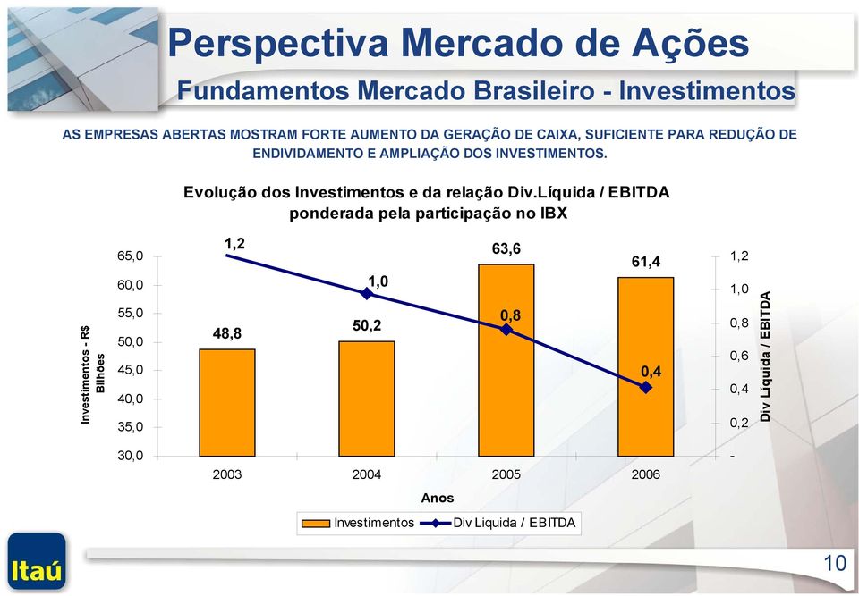 Líquida / EBITDA ponderada pela participação no IBX Investimentos - R$ Bilhões 65,0 60,0 55,0 50,0 45,0 40,0 35,0 1,2 48,8