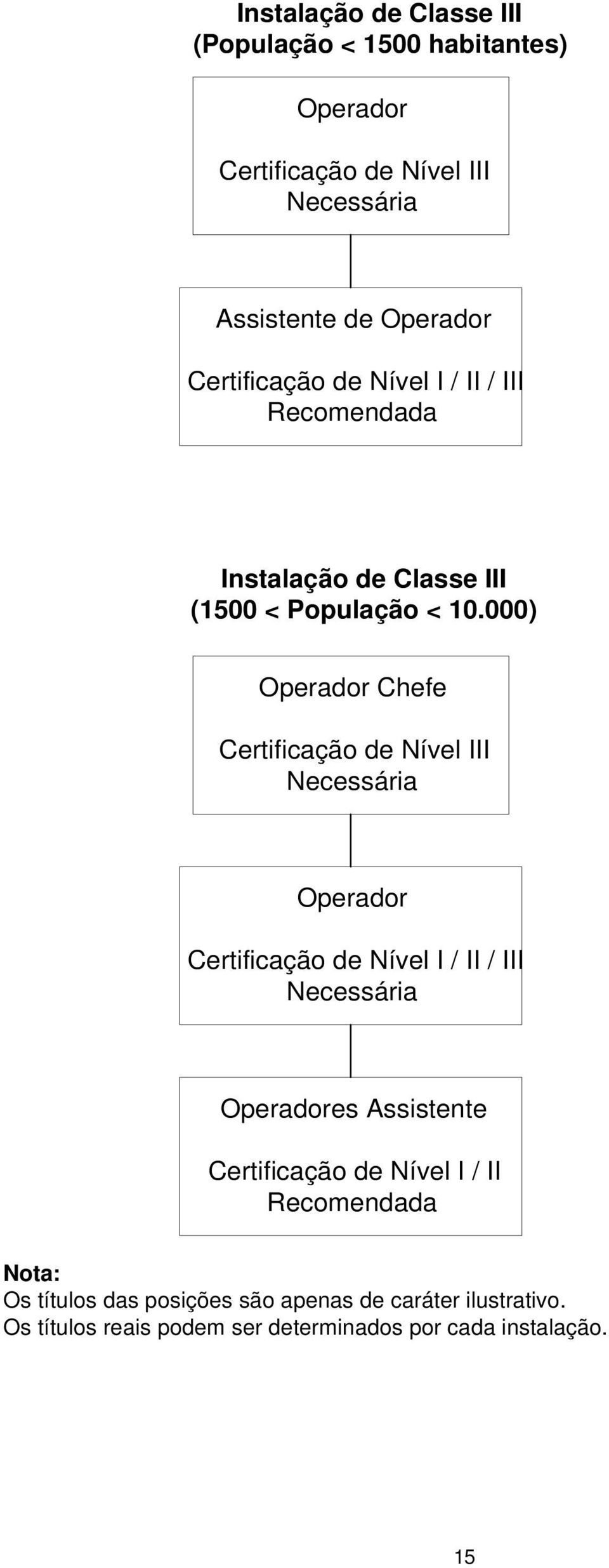 000) Operador Chefe Certificação de Nível III Operador Certificação de Nível I / II / III Operadores Assistente