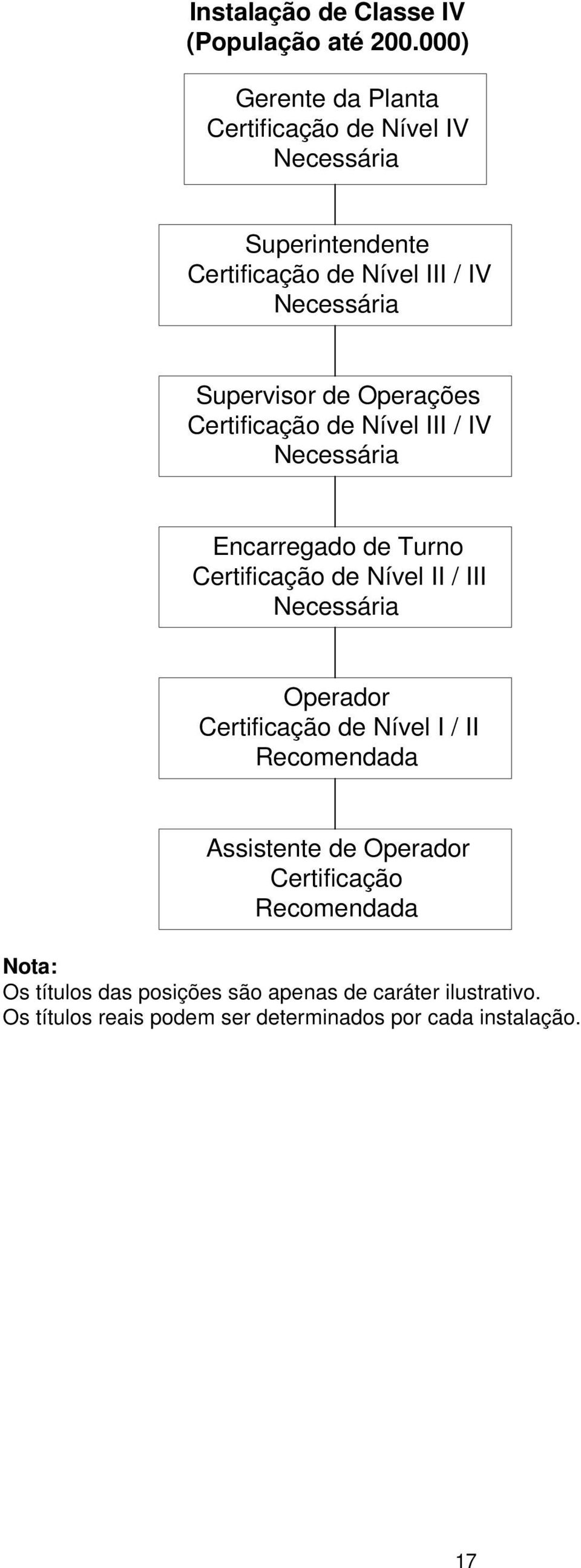 Operações Certificação de Nível III / IV Encarregado de Turno Certificação de Nível II / III Operador
