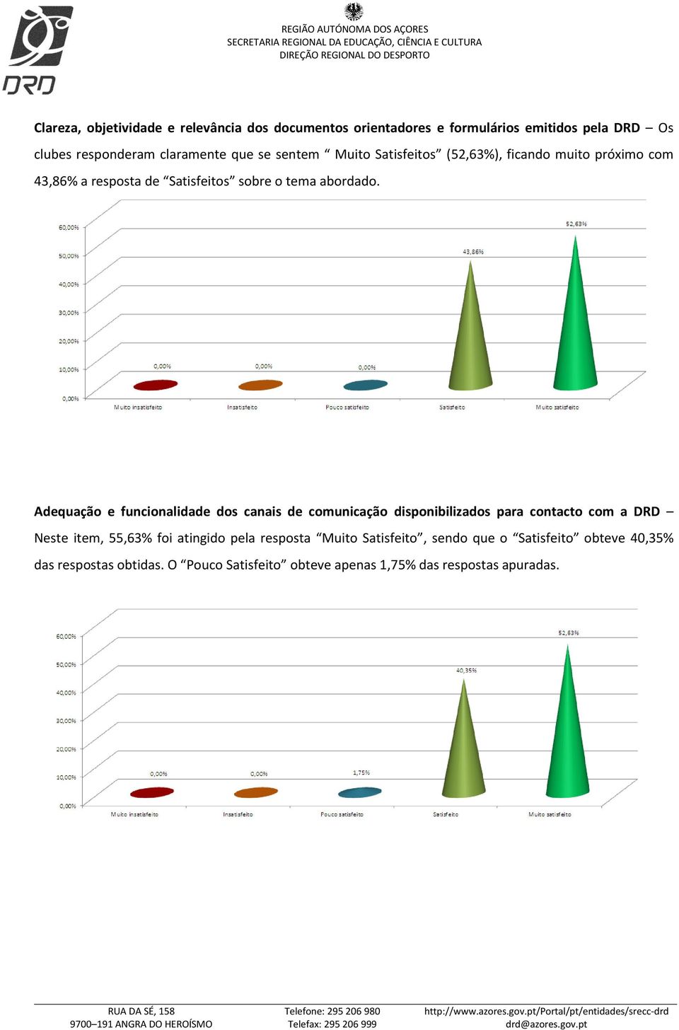 Adequação e funcionalidade dos canais de comunicação disponibilizados para contacto com a DRD Neste item, 55,63% foi atingido pela