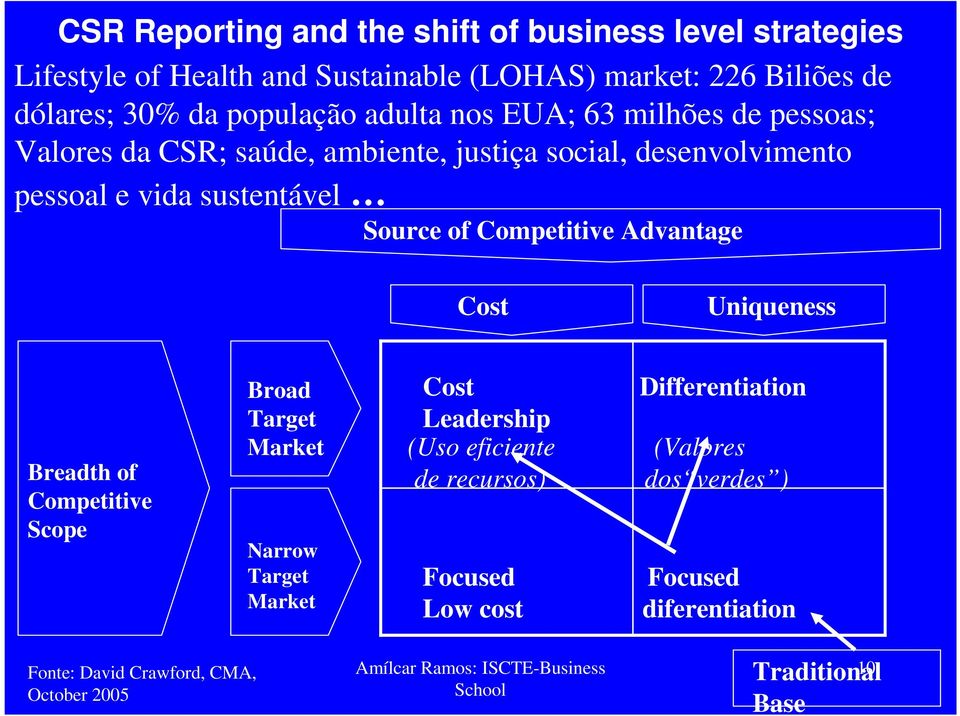 Advantage Cost Uniqueness Breadth of Competitive Scope Broad Target Market Narrow Target Market Cost Differentiation Leadership (Uso eficiente (Valores