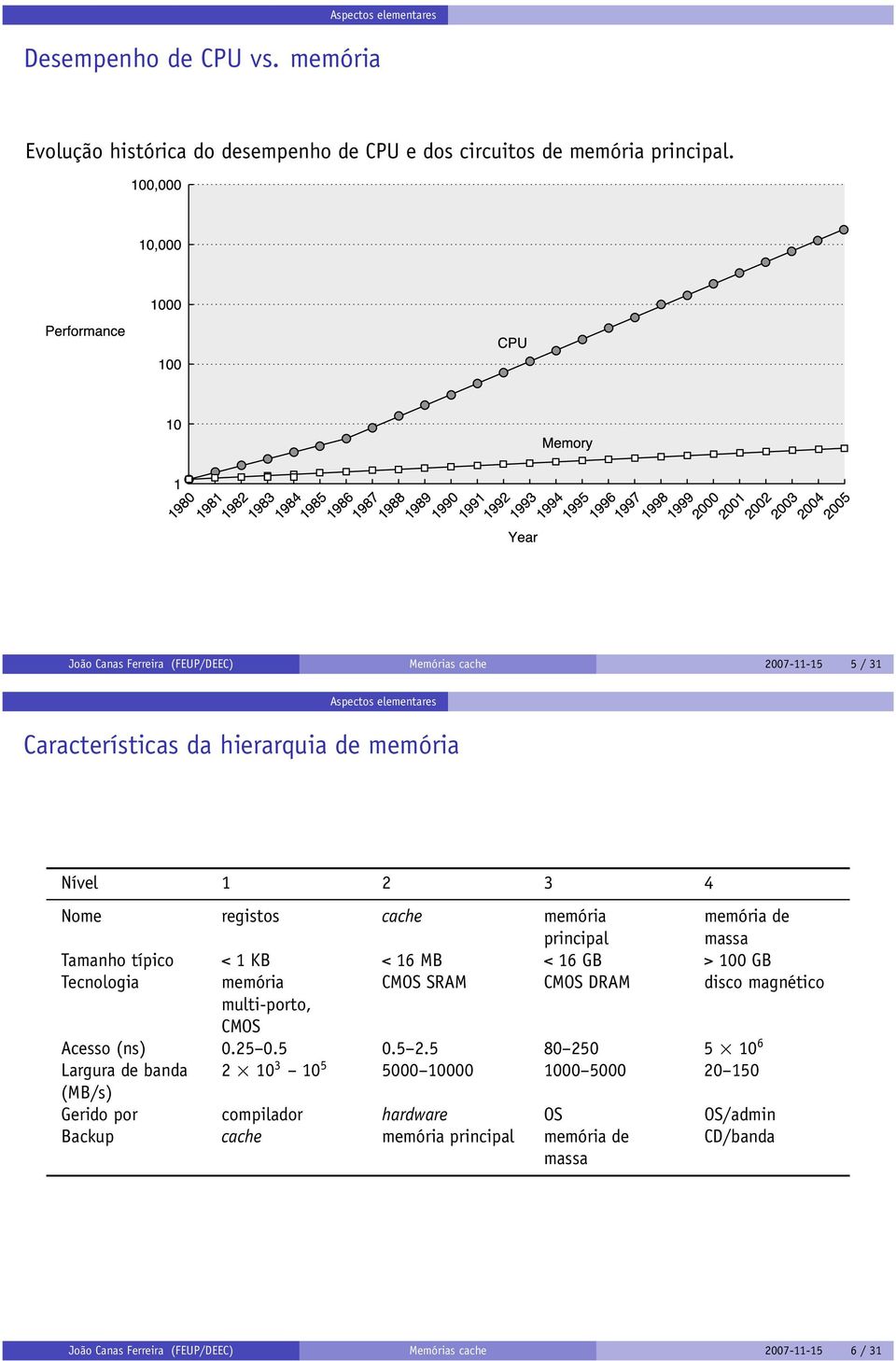 memória de massa Tamanho típico < 1 KB < 16 MB < 16 GB > 100 GB Tecnologia memória CMOS SRAM CMOS DRAM disco magnético multi-porto, CMOS Acesso (ns) 0.25 0.5 0.5 2.