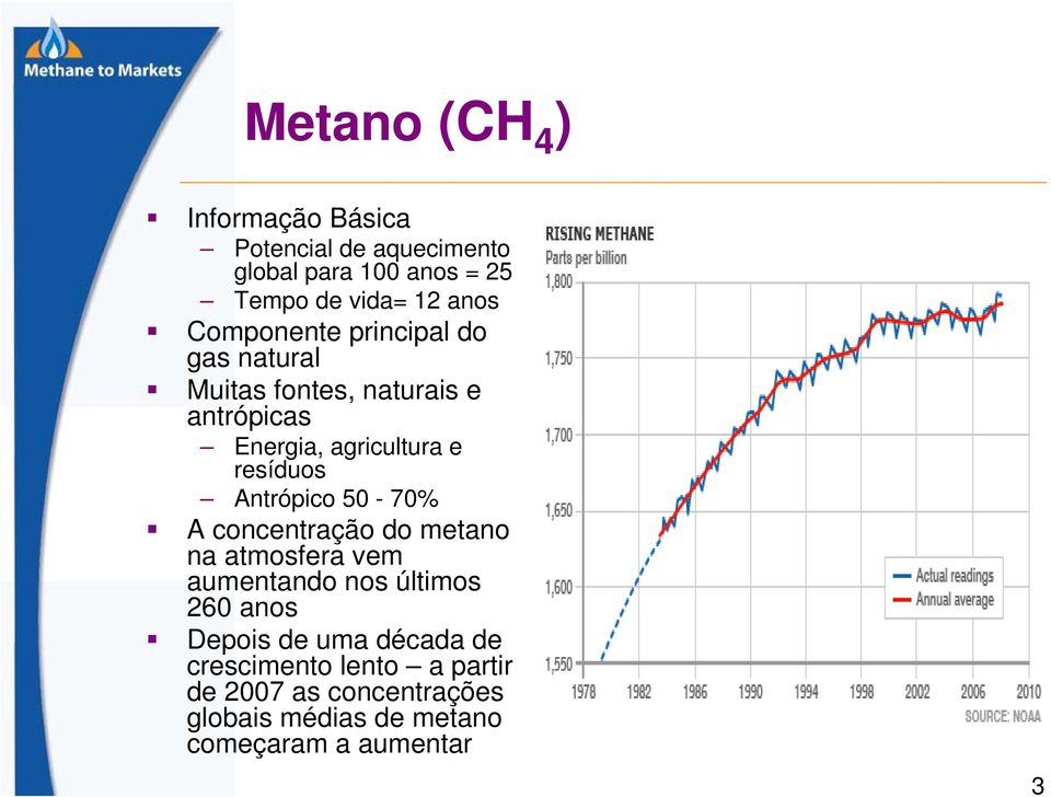 Antrópico 50-70% A concentração do metano na atmosfera vem aumentando nos últimos 260 anos Depois de uma