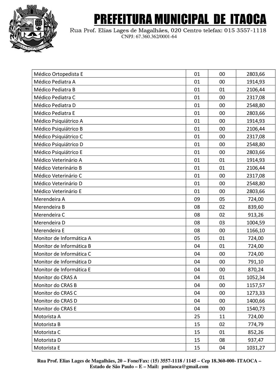 A 01 01 1914,93 Médico Veterinário B 01 01 2106,44 Médico Veterinário C 01 00 2317,08 Médico Veterinário D 01 00 2548,80 Médico Veterinário E 01 00 2803,66 Merendeira A 09 05 724,00 Merendeira B 08