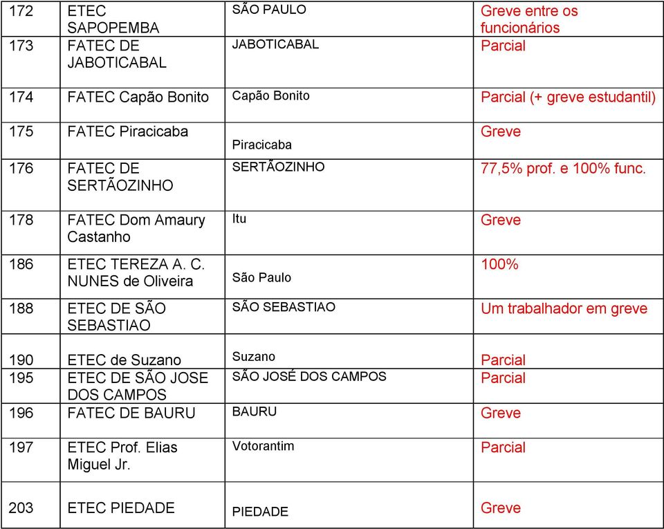 stanho 186 ETEC TEREZA A. C. NUNES de Oliveira 188 ETEC DE SÃO SEBASTIAO Piracicaba SERTÃOZINHO Itu São Paulo SÃO SEBASTIAO 77,5% prof.