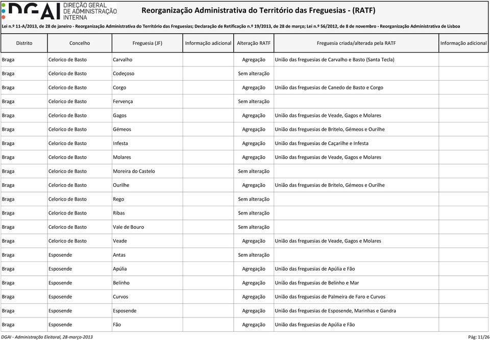 Gémeos Agregação União das freguesias de Britelo, Gémeos e Ourilhe Braga Celorico de Basto Infesta Agregação União das freguesias de Caçarilhe e Infesta Braga Celorico de Basto Molares Agregação