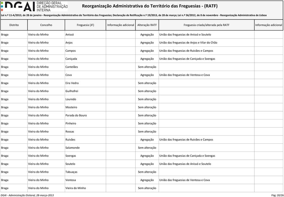 Minho Cova Agregação União das freguesias de Ventosa e Cova Braga Vieira do Minho Eira Vedra Sem alteração Braga Vieira do Minho Guilhofrei Sem alteração Braga Vieira do Minho Louredo Sem alteração