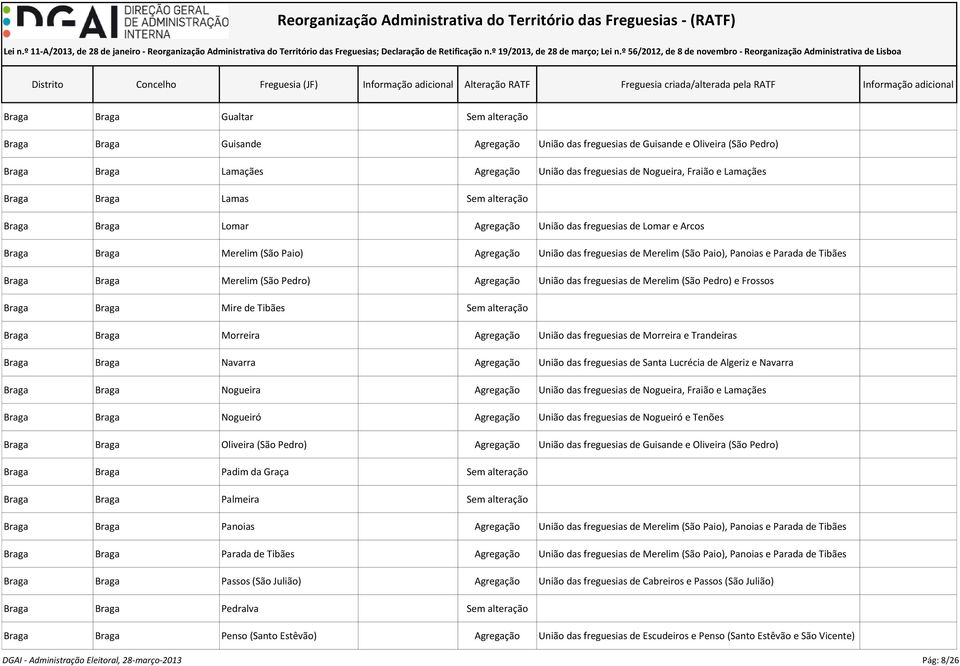 e Parada de Tibães Braga Braga Merelim (São Pedro) Agregação União das freguesias de Merelim (São Pedro) e Frossos Braga Braga Mire de Tibães Sem alteração Braga Braga Morreira Agregação União das