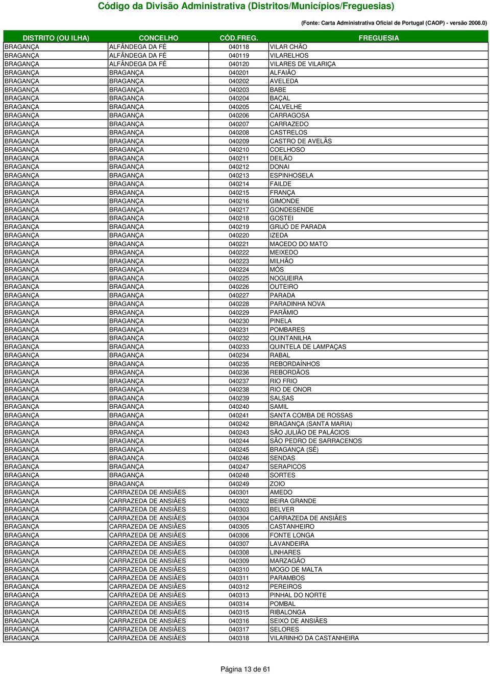 CASTRELOS BRAGANÇA BRAGANÇA 040209 CASTRO DE AVELÃS BRAGANÇA BRAGANÇA 040210 COELHOSO BRAGANÇA BRAGANÇA 040211 DEILÃO BRAGANÇA BRAGANÇA 040212 DONAI BRAGANÇA BRAGANÇA 040213 ESPINHOSELA BRAGANÇA