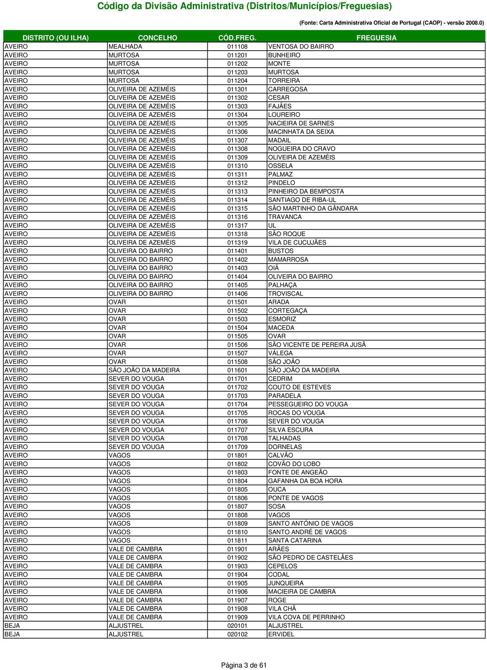 OLIVEIRA DE AZEMÉIS 011306 MACINHATA DA SEIXA AVEIRO OLIVEIRA DE AZEMÉIS 011307 MADAIL AVEIRO OLIVEIRA DE AZEMÉIS 011308 NOGUEIRA DO CRAVO AVEIRO OLIVEIRA DE AZEMÉIS 011309 OLIVEIRA DE AZEMÉIS AVEIRO