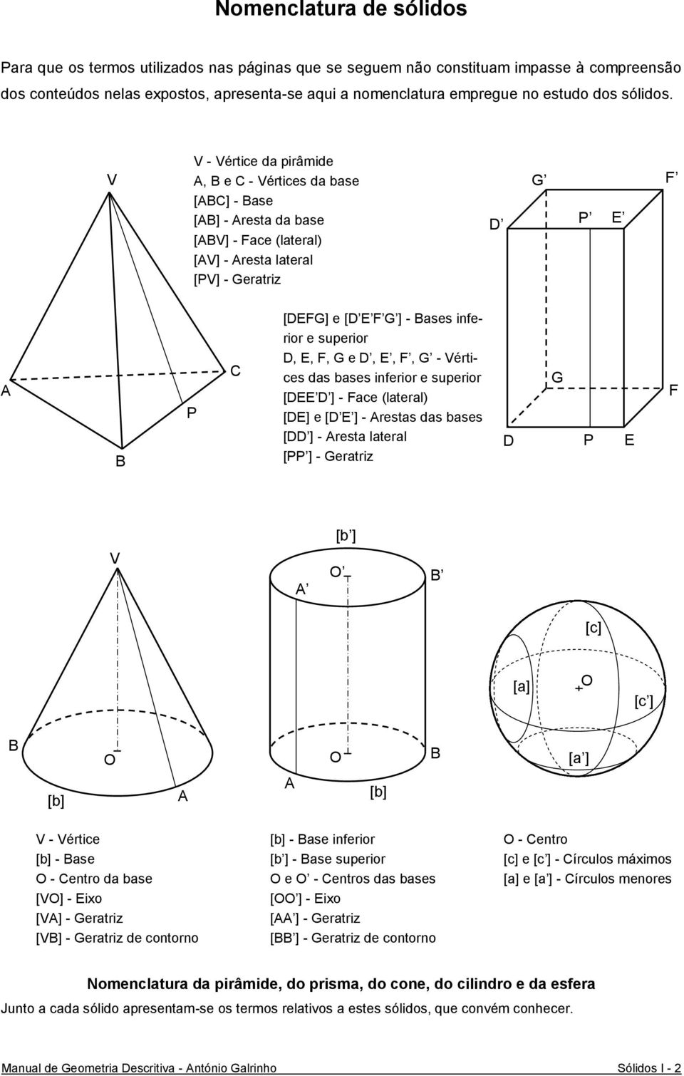 V V - Vértice da pirâmide A, B e C - Vértices da base [ABC] - Base [AB] - Aresta da base [ABV] - Face (lateral) [AV] - Aresta lateral [PV] - Geratriz D G F P E A B P C [DEFG] e [D E F G ] - Bases