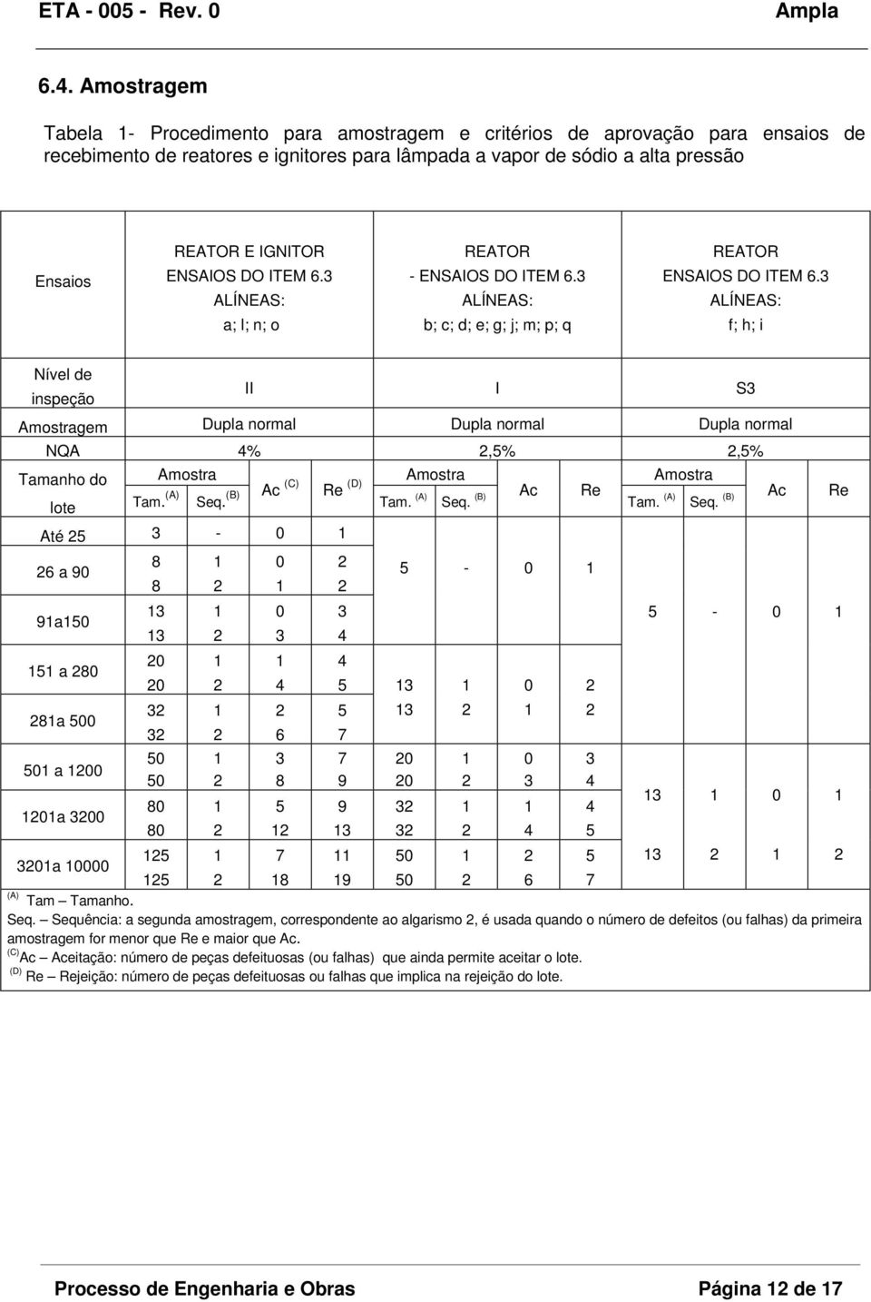 3 ALÍNEAS: f; h; i Nível de inspeção II I S3 Amostragem Dupla normal Dupla normal Dupla normal NQA 4%,5%,5% Tamanho do Amostra Amostra Amostra lote Tam. (A) Seq. (B) Ac (C) Re (D) Ac Re Ac Re Tam.