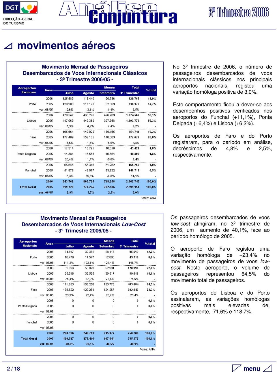 Este comportamento ficou a dever-se aos desempenhos positivos verificados nos aeroportos do Funchal (+11,1%), Ponta Delgada (+6,4%) e Lisboa (+6,2%).