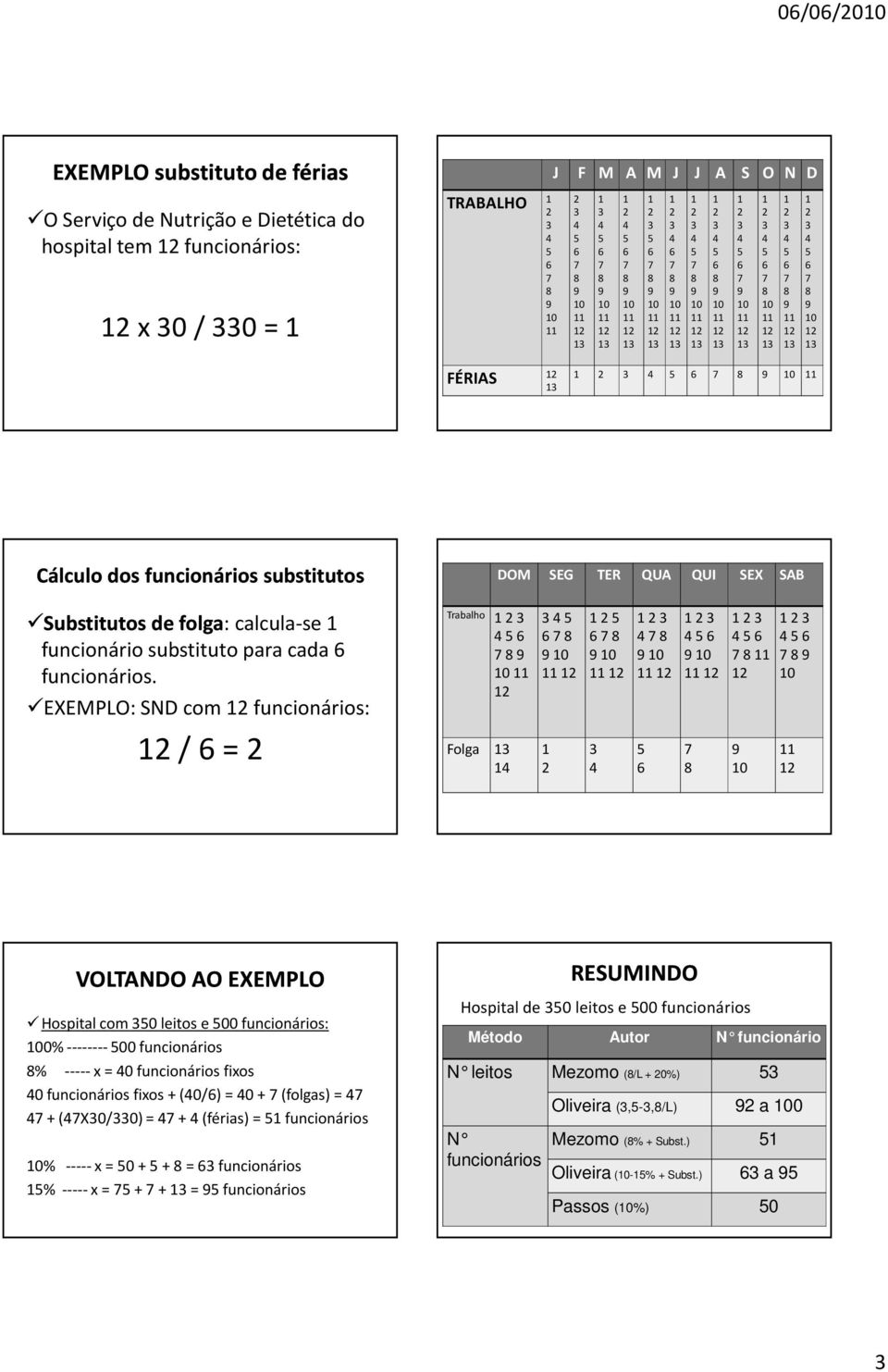 EXEMPLO: SND com funcionários: / = Trabalho Folga DOM SEG TER QUA QUI SEX SAB VOLTANDO AO EXEMPLO Hospital com 0 leitos e 00 funcionários: 0% --------00 funcionários % -----x = 0 funcionáriosfixos 0