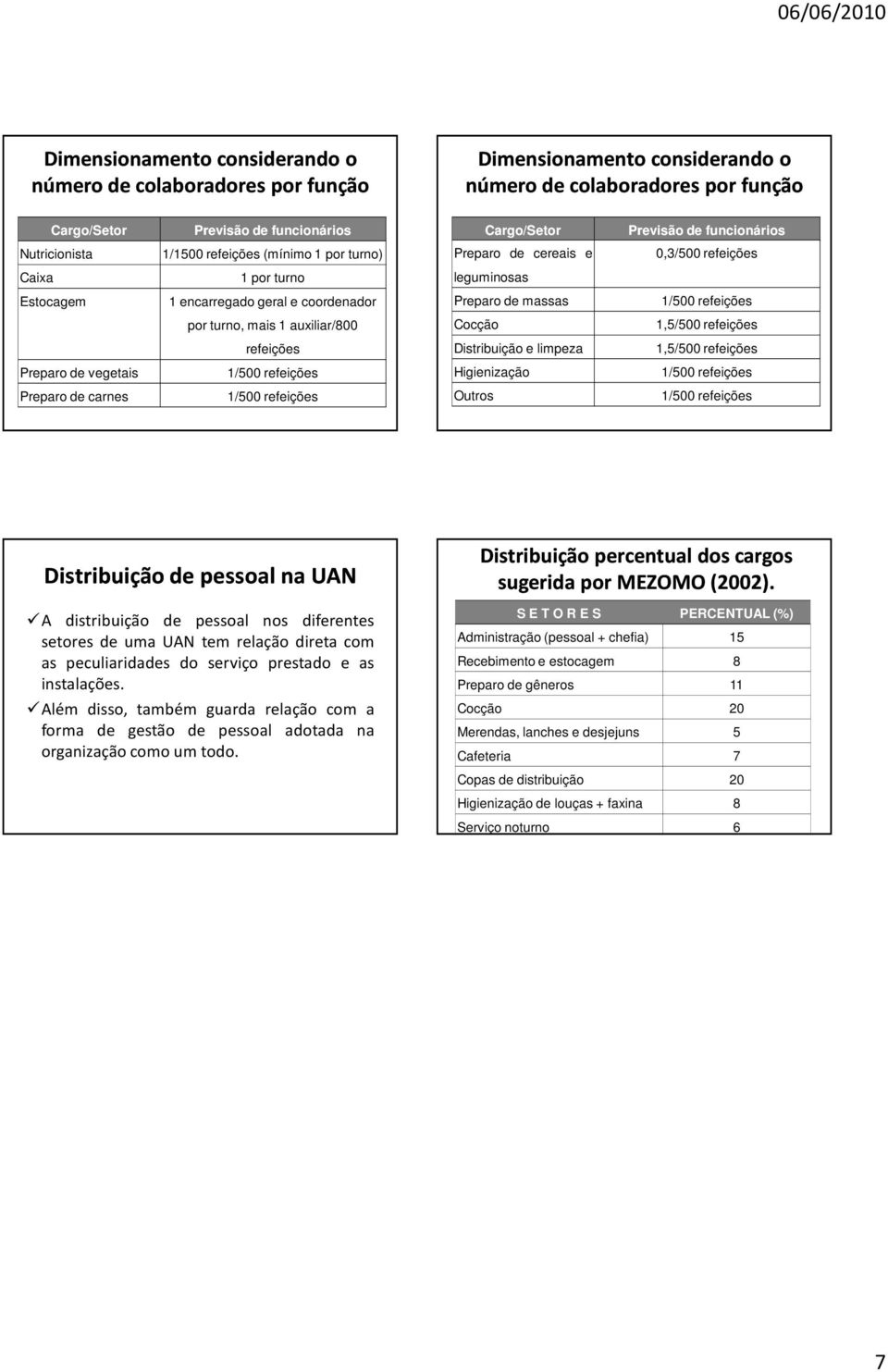 por turno, mais auxiliar/00 Cocção,/00 refeições refeições Distribuição e limpeza,/00 refeições Preparo de vegetais /00 refeições Higienização /00 refeições Preparo de carnes /00 refeições Outros /00