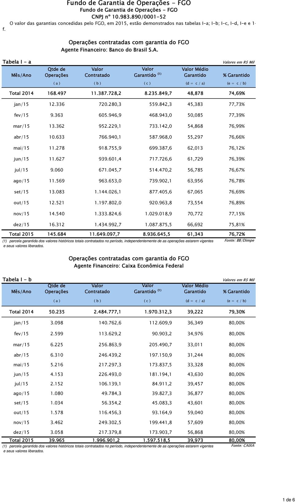 ente Financeiro: Banco do Brasil S.A. Tabela I - a Médio es em R$ Mil Total 2014 168.497 11.387.728,2 8.235.849,7 48,878 74,69% jan/15 12.336 720.280,3 559.842,3 45,383 77,73% fev/15 9.363 605.