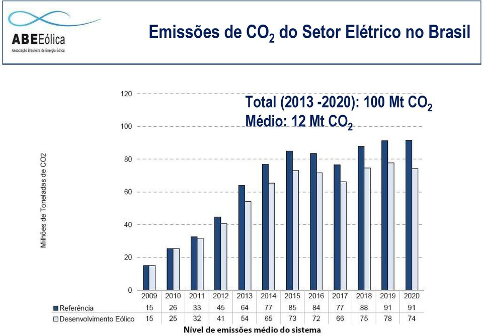 100 tco2 Total (2013-2020):