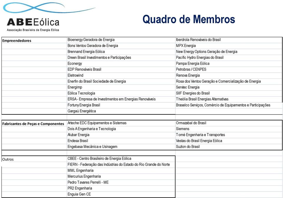 Gargaú Energética New Energy Options Geração de Energia Pacific Hydro Energias do Brasil Pampa Energia Eólica Petrobras / CENPES Renova Energia Rosa dos Ventos Geração e Comercialização de Energia