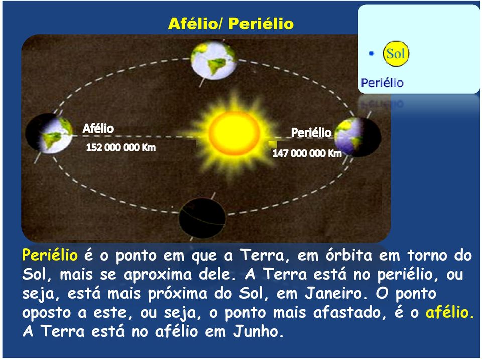 A Terra está no periélio, ou seja, está mais próxima do Sol, em