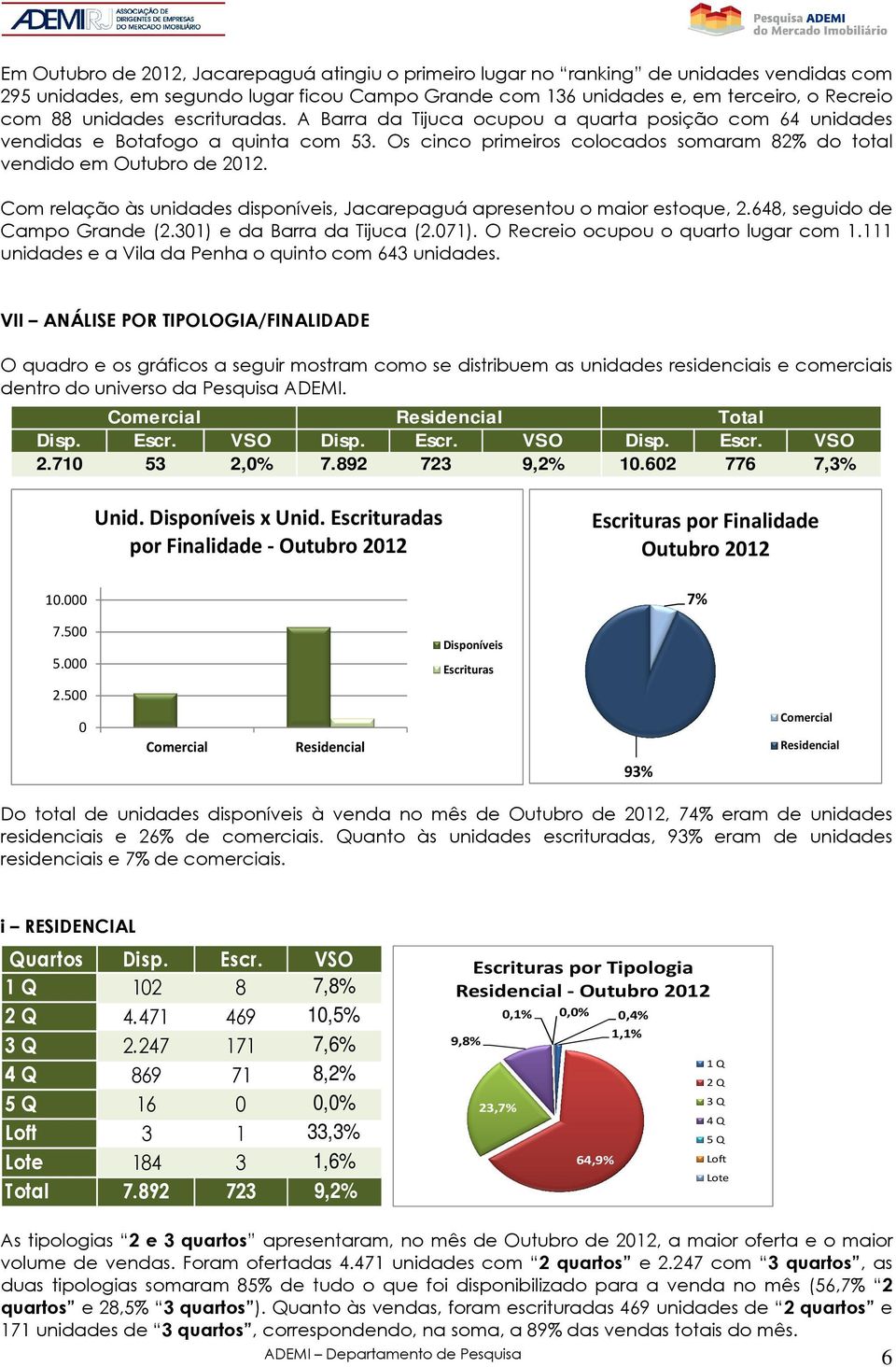 Com relação às unidades disponíveis, Jacarepaguá apresentou o maior estoque, 2.648, seguido de Campo Grande (2.31) e da Barra da Tijuca (2.71). O Recreio ocupou o quarto lugar com 1.