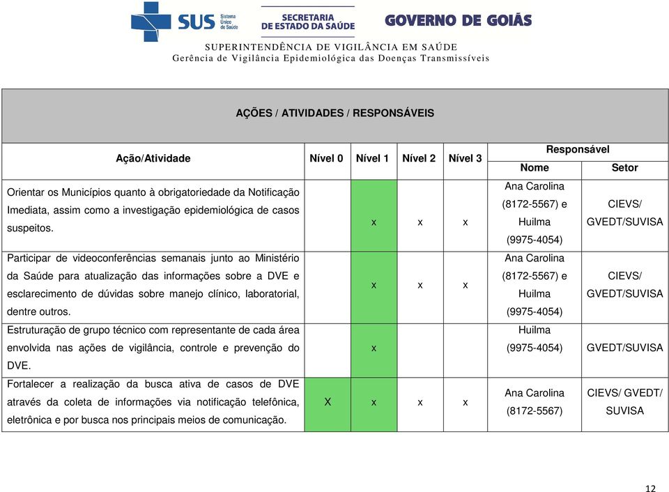 x x x Participar de videoconferências semanais junto ao Ministério da Saúde para atualização das informações sobre a DVE e esclarecimento de dúvidas sobre manejo clínico, laboratorial, x x x dentre