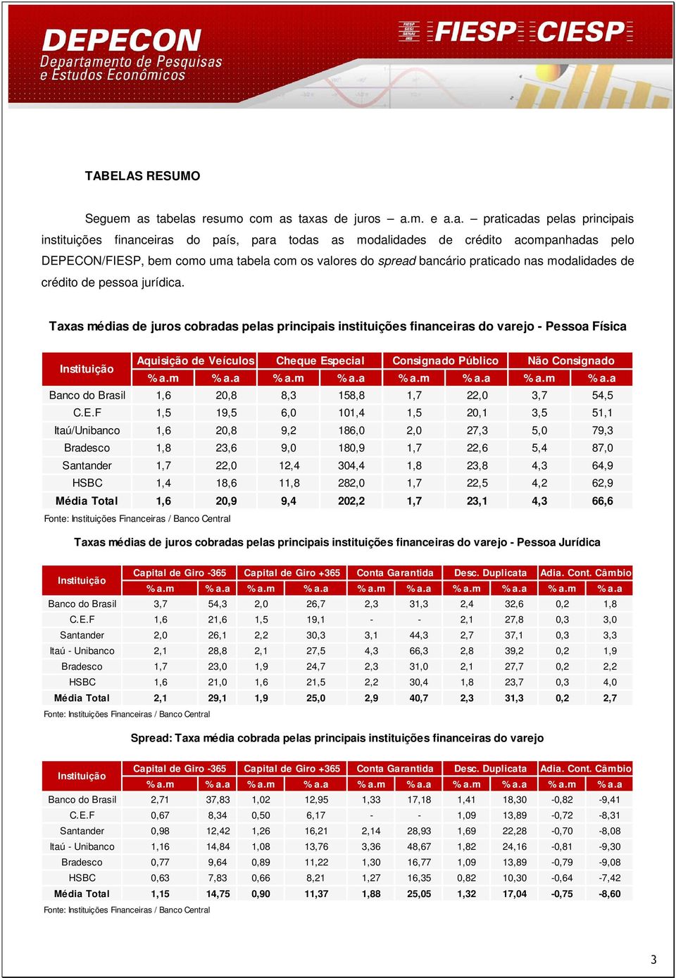 tabela com os valores do spread bancário praticado nas modalidades de crédito de pessoa jurídica.