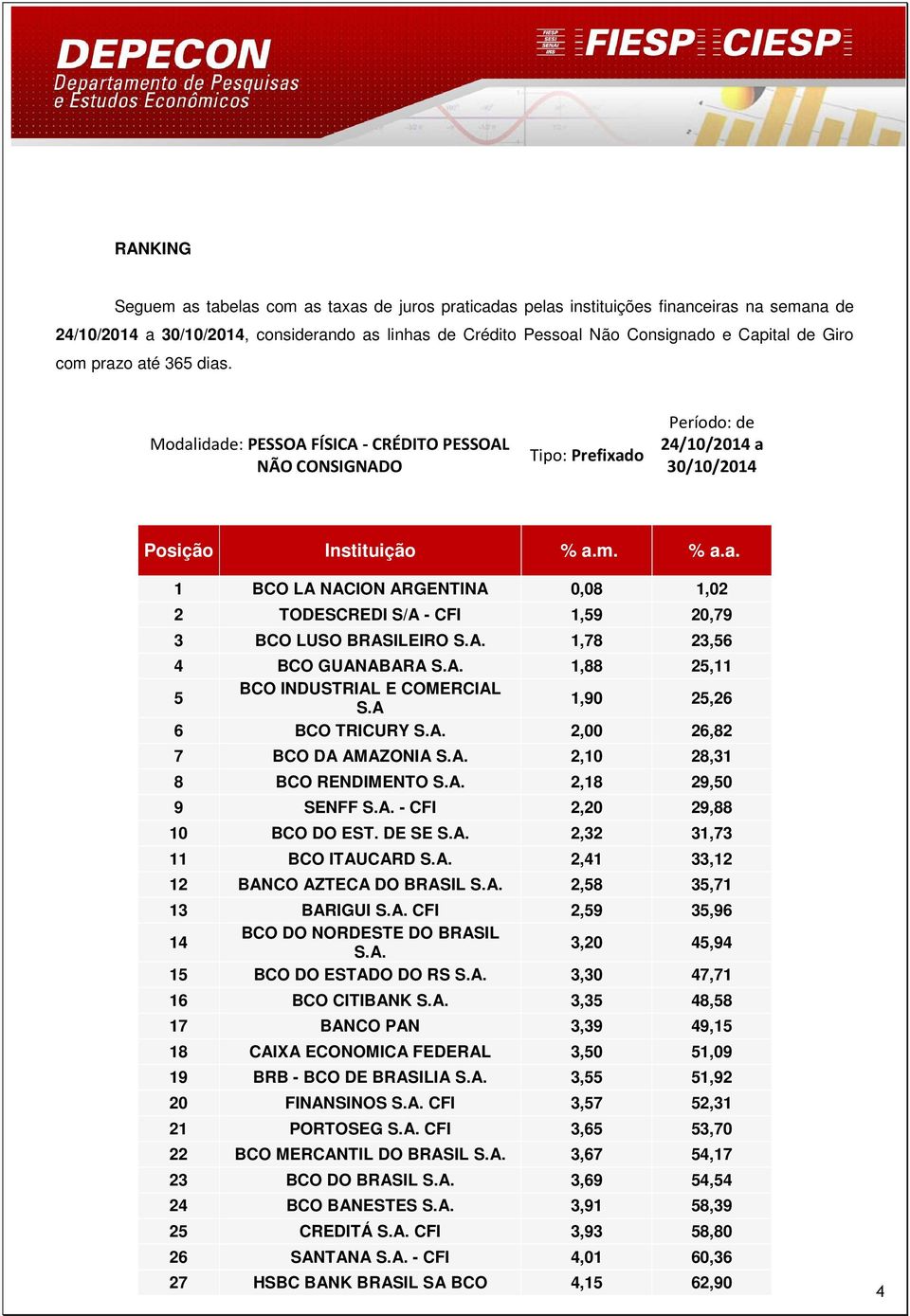 A. 1,78 23,56 4 BCO GUANABARA S.A. 1,88 25,11 5 BCO INDUSTRIAL E COMERCIAL S.A 1,90 25,26 6 BCO TRICURY S.A. 2,00 26,82 7 BCO DA AMAZONIA S.A. 2,10 28,31 8 BCO RENDIMENTO S.A. 2,18 29,50 9 SENFF S.A. - CFI 2,20 29,88 10 BCO DO EST.