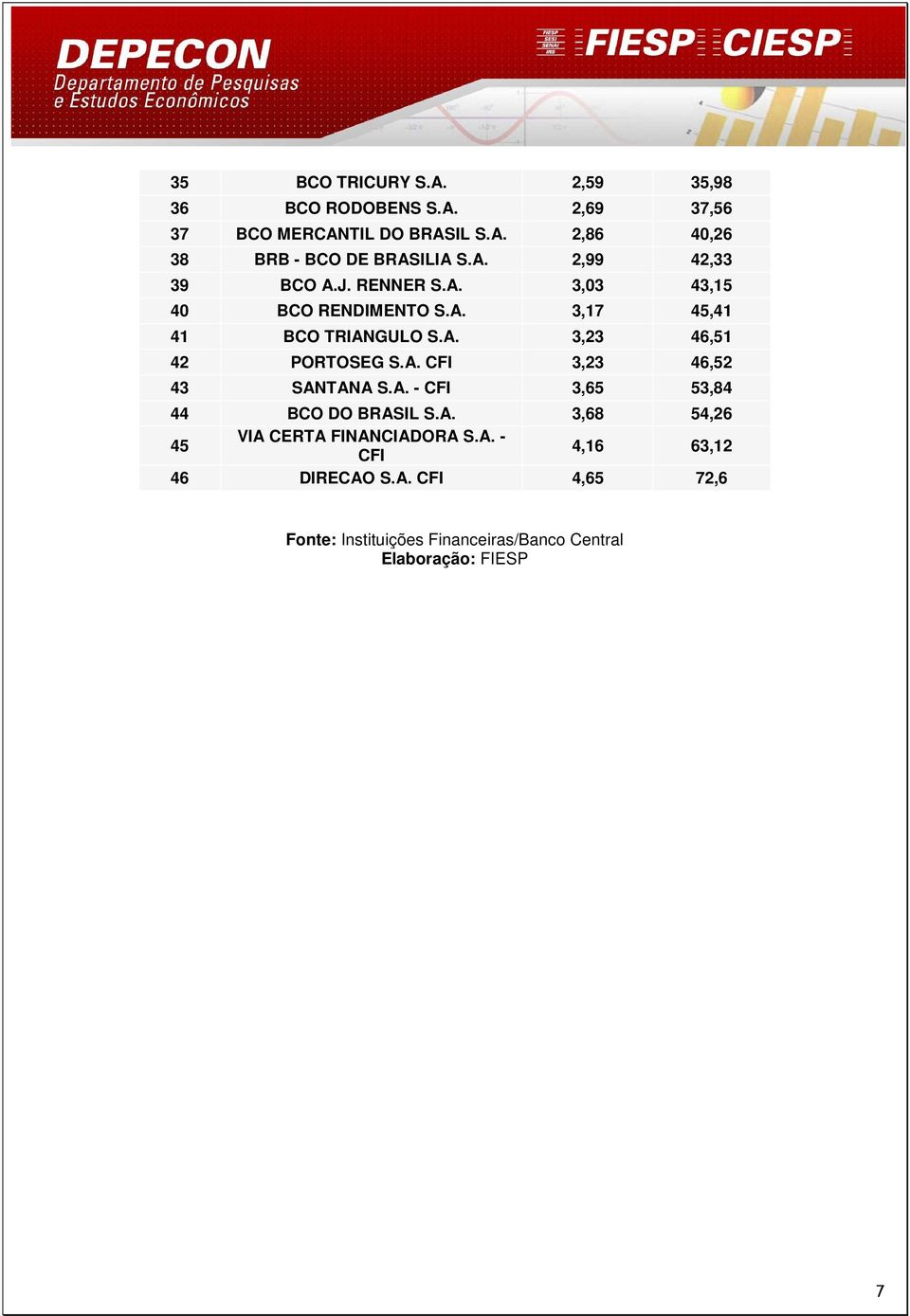 A. CFI 3,23 46,52 43 SANTANA S.A. - CFI 3,65 53,84 44 BCO DO BRASIL S.A. 3,68 54,26 45 VIA CERTA FINANCIADORA S.A. - CFI 4,16 63,12 46 DIRECAO S.