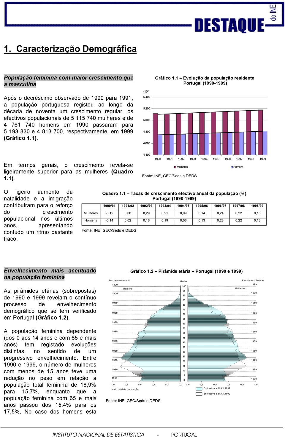 (10 3 ) 5 400 5 200 5 000 4 800 4 600 Gráfico 1.1 Evolução da população residente Portugal (1990-1999) Em termos gerais, o crescimento revela-se ligeiramente superior para as mulheres (Quadro 1.1).