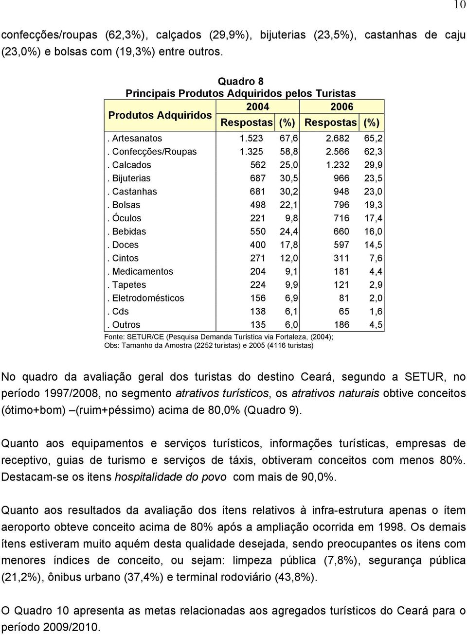 Calcados 562 25,0 1.232 29,9. Bijuterias 687 30,5 966 23,5. Castanhas 681 30,2 948 23,0. Bolsas 498 22,1 796 19,3. Óculos 221 9,8 716 17,4. Bebidas 550 24,4 660 16,0. Doces 400 17,8 597 14,5.