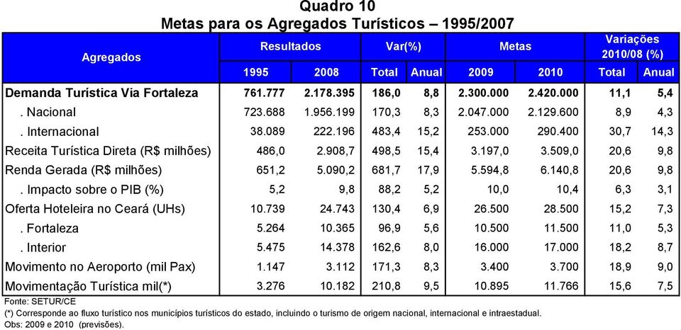 400 30,7 14,3 Receita Turística Direta (R$ milhões) 486,0 2.908,7 498,5 15,4 3.197,0 3.509,0 20,6 9,8 Renda Gerada (R$ milhões) 651,2 5.090,2 681,7 17,9 5.594,8 6.140,8 20,6 9,8.