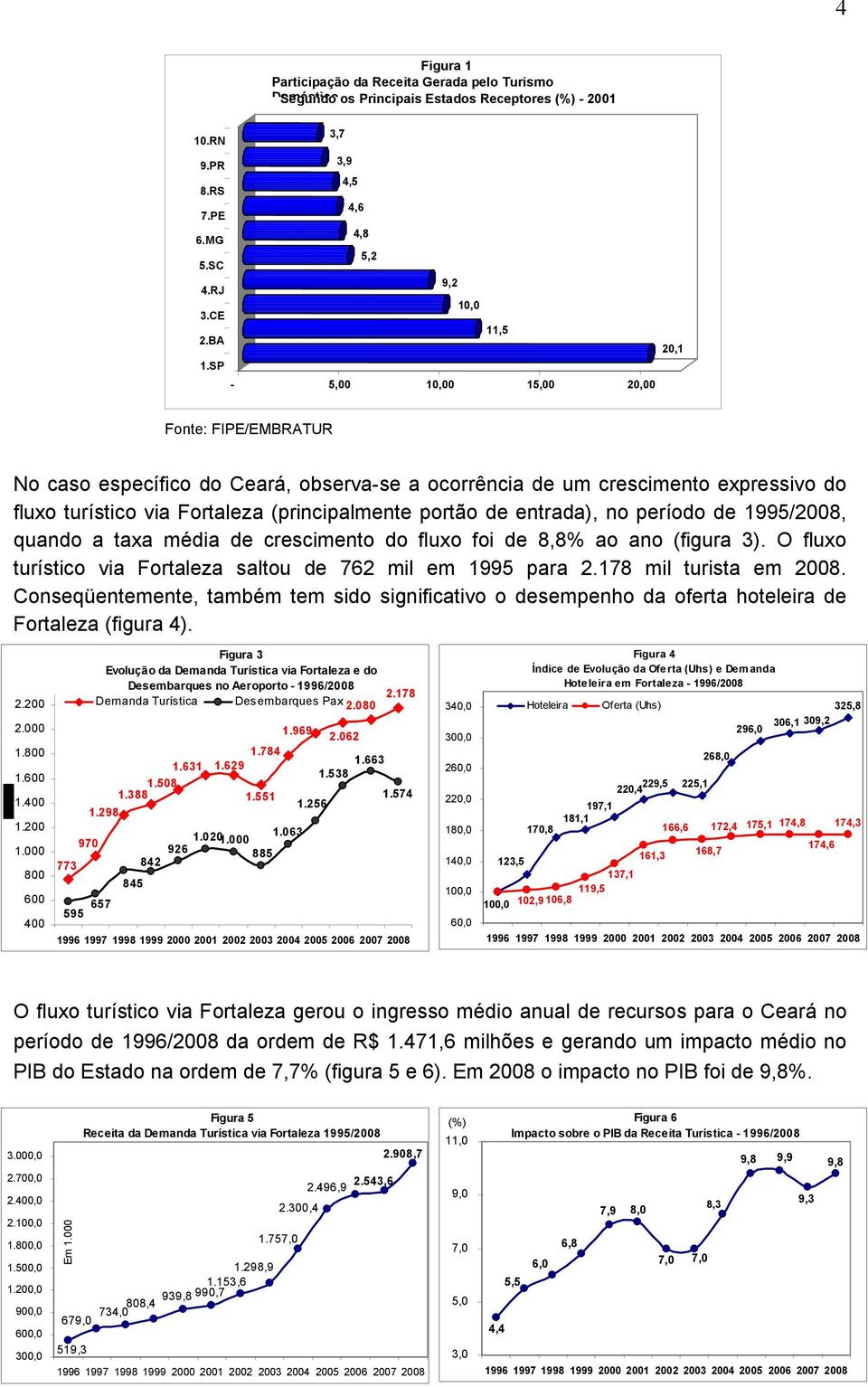 SP - 5,00 10,00 15,00 20,00 Fonte: FIPE/EMBRATUR No caso específico do Ceará, observa-se a ocorrência de um crescimento expressivo do fluxo turístico via Fortaleza (principalmente portão de entrada),