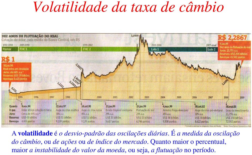 É a medida da oscilação do câmbio, ou de ações ou de índice do