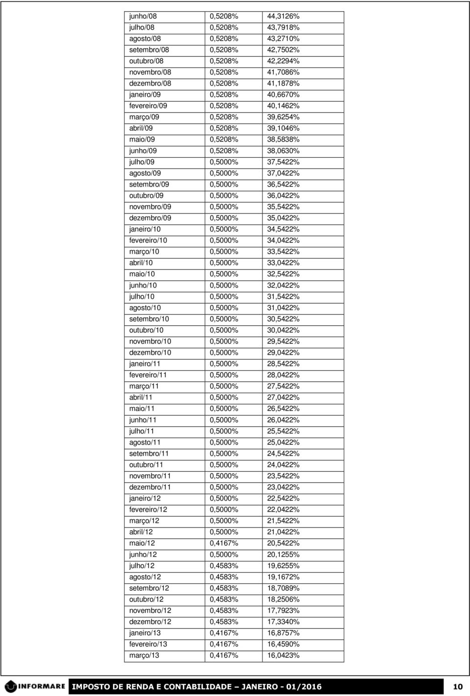 0,5000% 37,0422% setembro/09 0,5000% 36,5422% outubro/09 0,5000% 36,0422% novembro/09 0,5000% 35,5422% dezembro/09 0,5000% 35,0422% janeiro/10 0,5000% 34,5422% fevereiro/10 0,5000% 34,0422% março/10