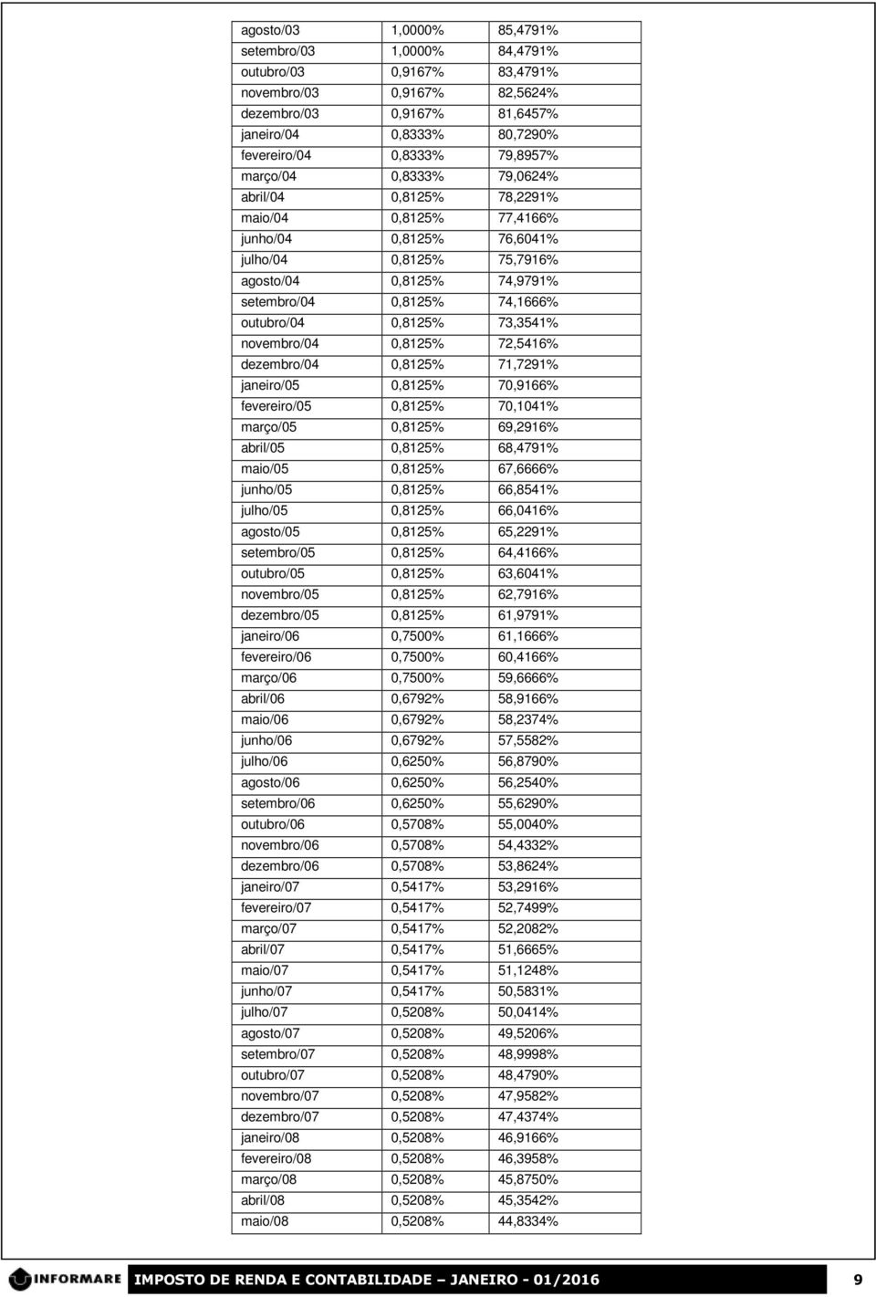 0,8125% 73,3541% novembro/04 0,8125% 72,5416% dezembro/04 0,8125% 71,7291% janeiro/05 0,8125% 70,9166% fevereiro/05 0,8125% 70,1041% março/05 0,8125% 69,2916% abril/05 0,8125% 68,4791% maio/05