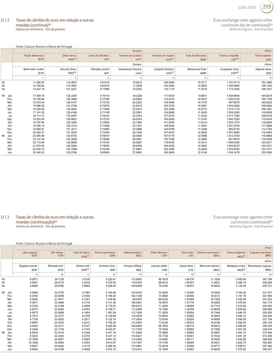 (Ukraniane) Hryvnia UAH (Angola) Kwanza AOA (c) (Botswana) Pula BWP Congolese franc CDF (d) Algerian dinar DZD 1 2 3 4 5 6 7 8 12 11 280.87 112.4657 0.81610 10.6212 126.8460 10.2717 1 197.4710 103.