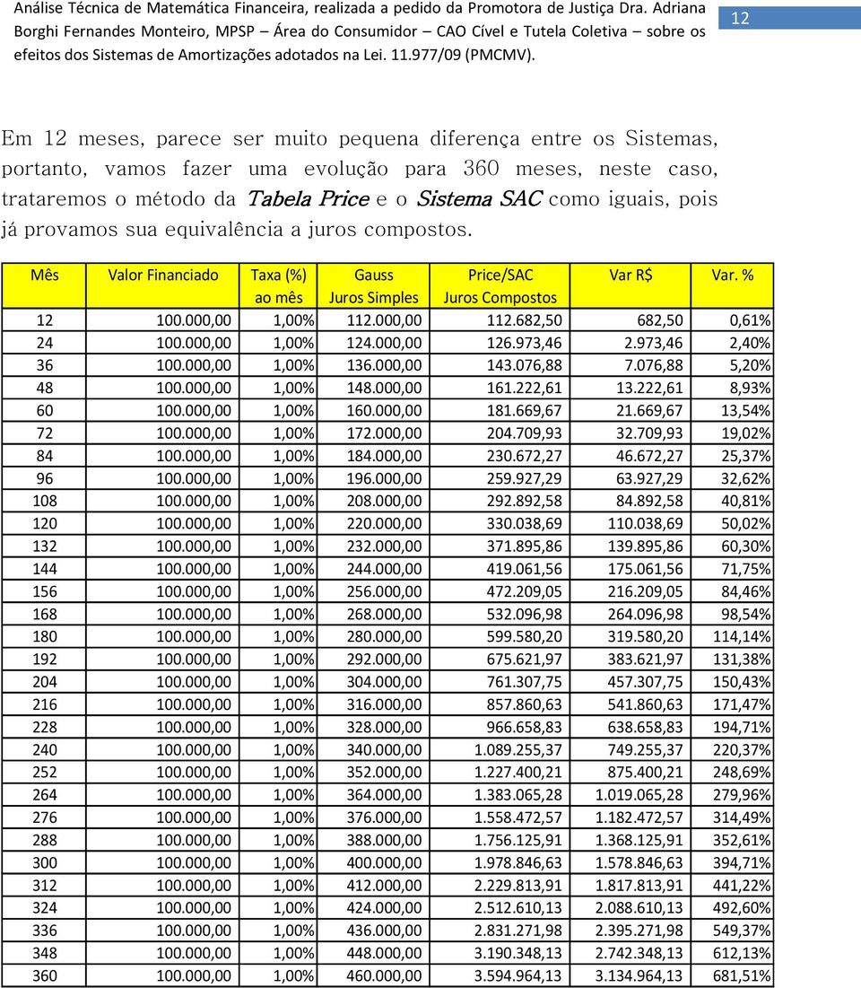 682,50 682,50 0,61% 24 100.000,00 1,00% 124.000,00 126.973,46 2.973,46 2,40% 36 100.000,00 1,00% 136.000,00 143.076,88 7.076,88 5,20% 48 100.000,00 1,00% 148.000,00 161.222,61 13.222,61 8,93% 60 100.